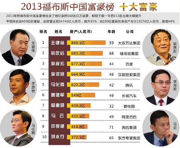 福布斯2103中國富豪排行榜.jpg